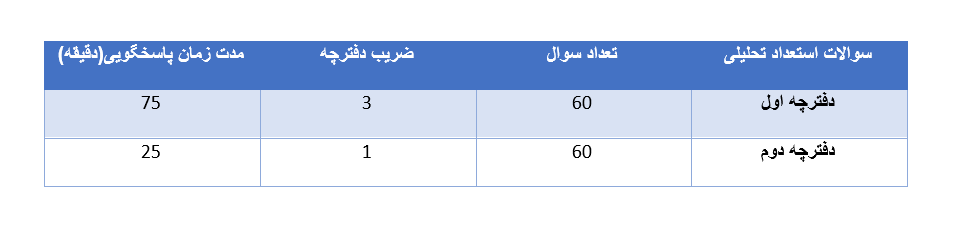 ضرایب دروس دفترچه تیزهوشان